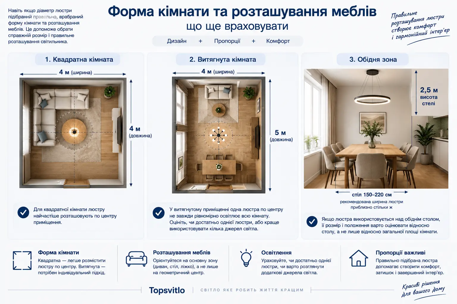 Форма кімнати та розташування меблів при виборі люстри Форма кімнати та розташування меблів для вибору люстри